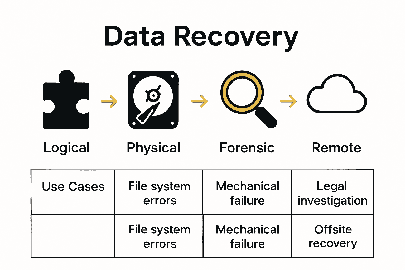 data recovery