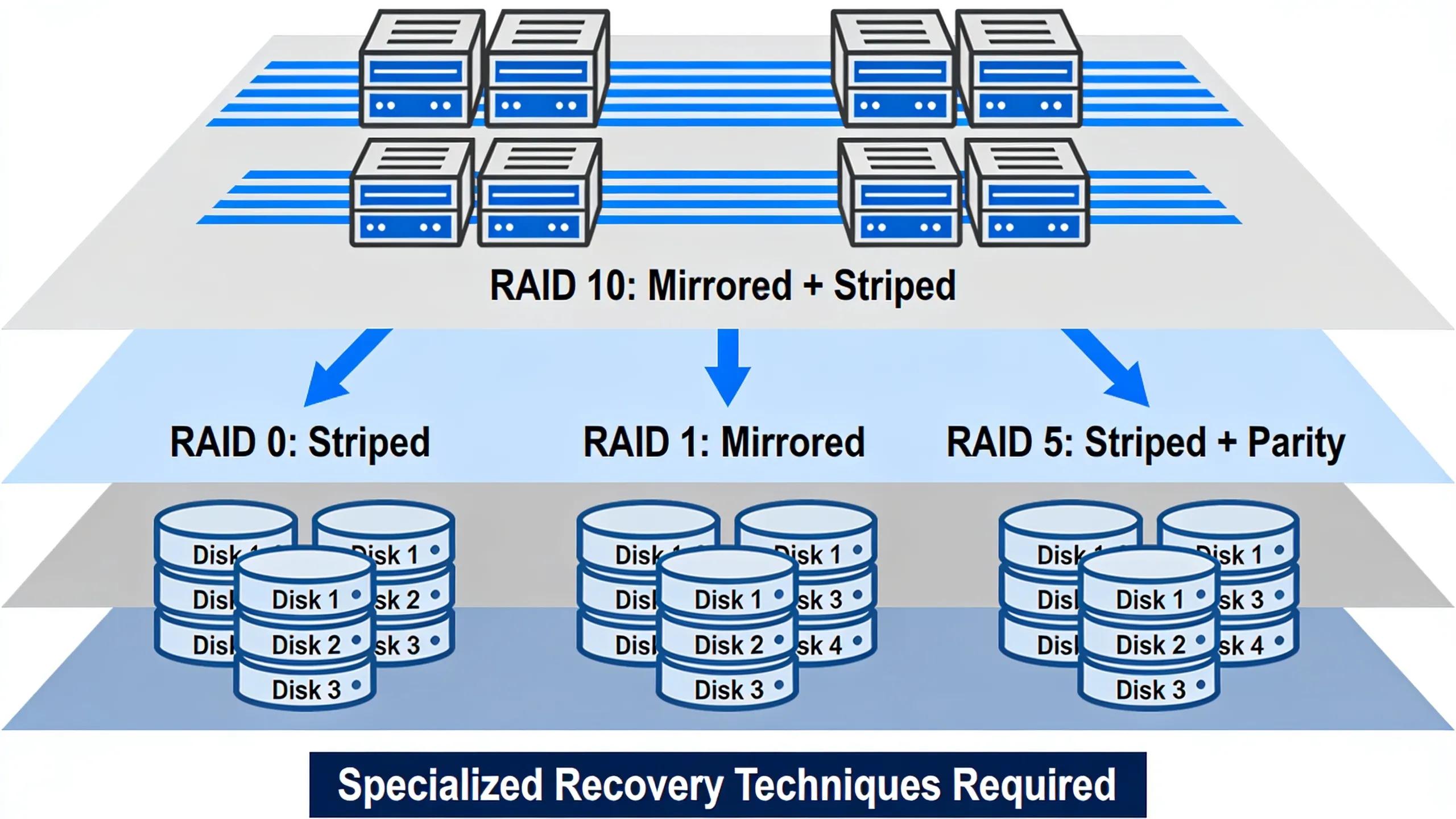 Illustration of nested RAID configurations showcasing complex data structures